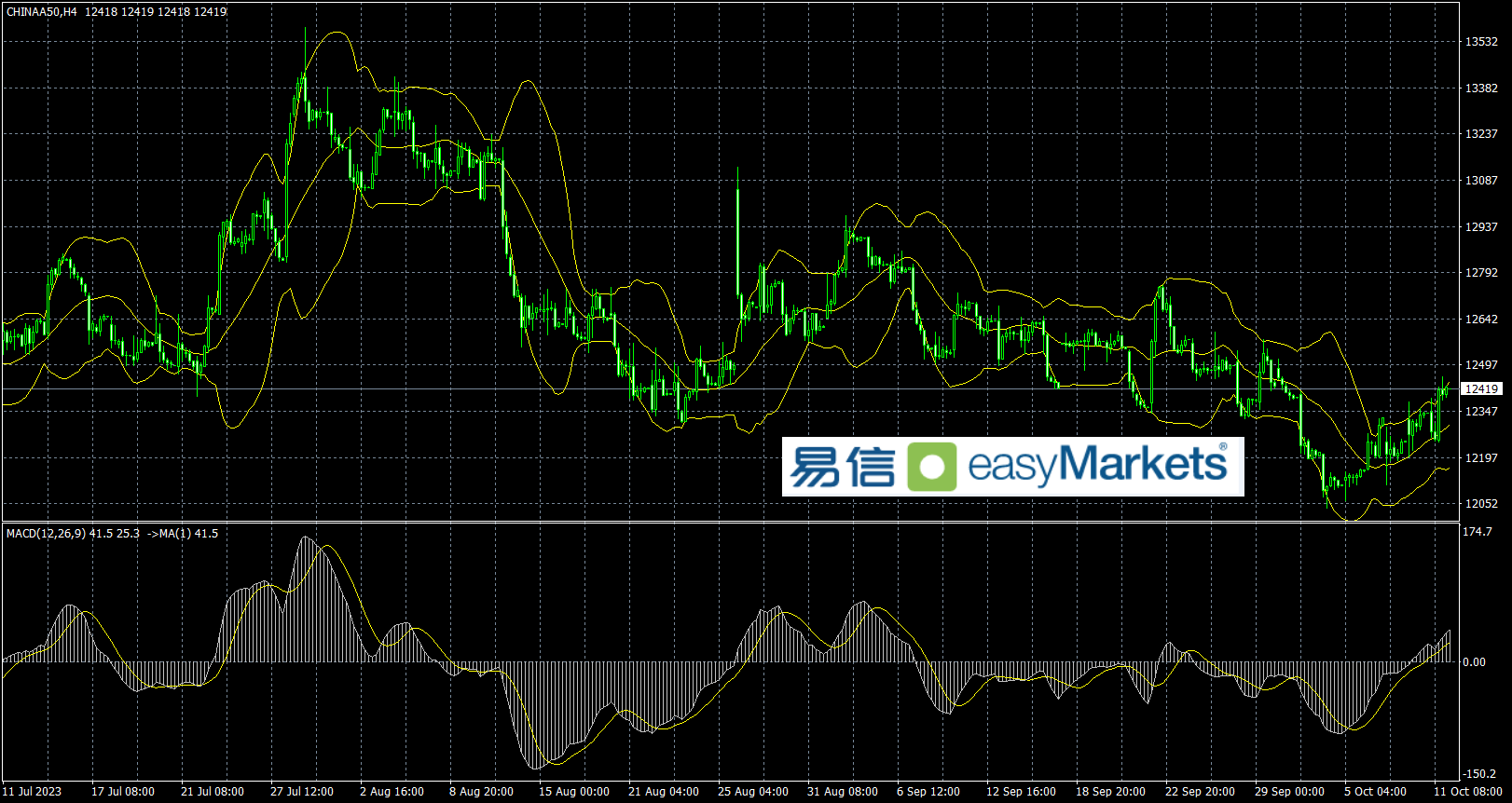 easyMarkets易信：2023年10月12日风险偏好情绪转暖，美元走弱，日内关注美国CPI结果