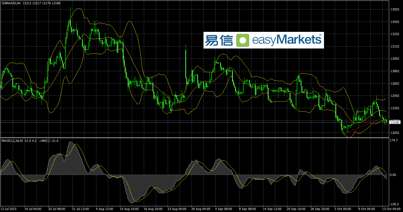 easyMarkets易信：2023年10月16日美国CPI数据虽与上月持平，但市场热炒美联储加息预期