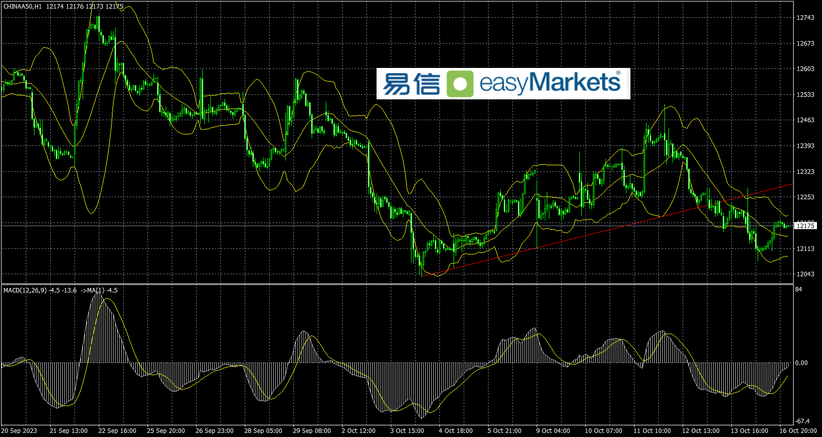 easyMarkets易信：2023年10月17日受短线市场避险情绪缓和影响，美元指数震荡回落