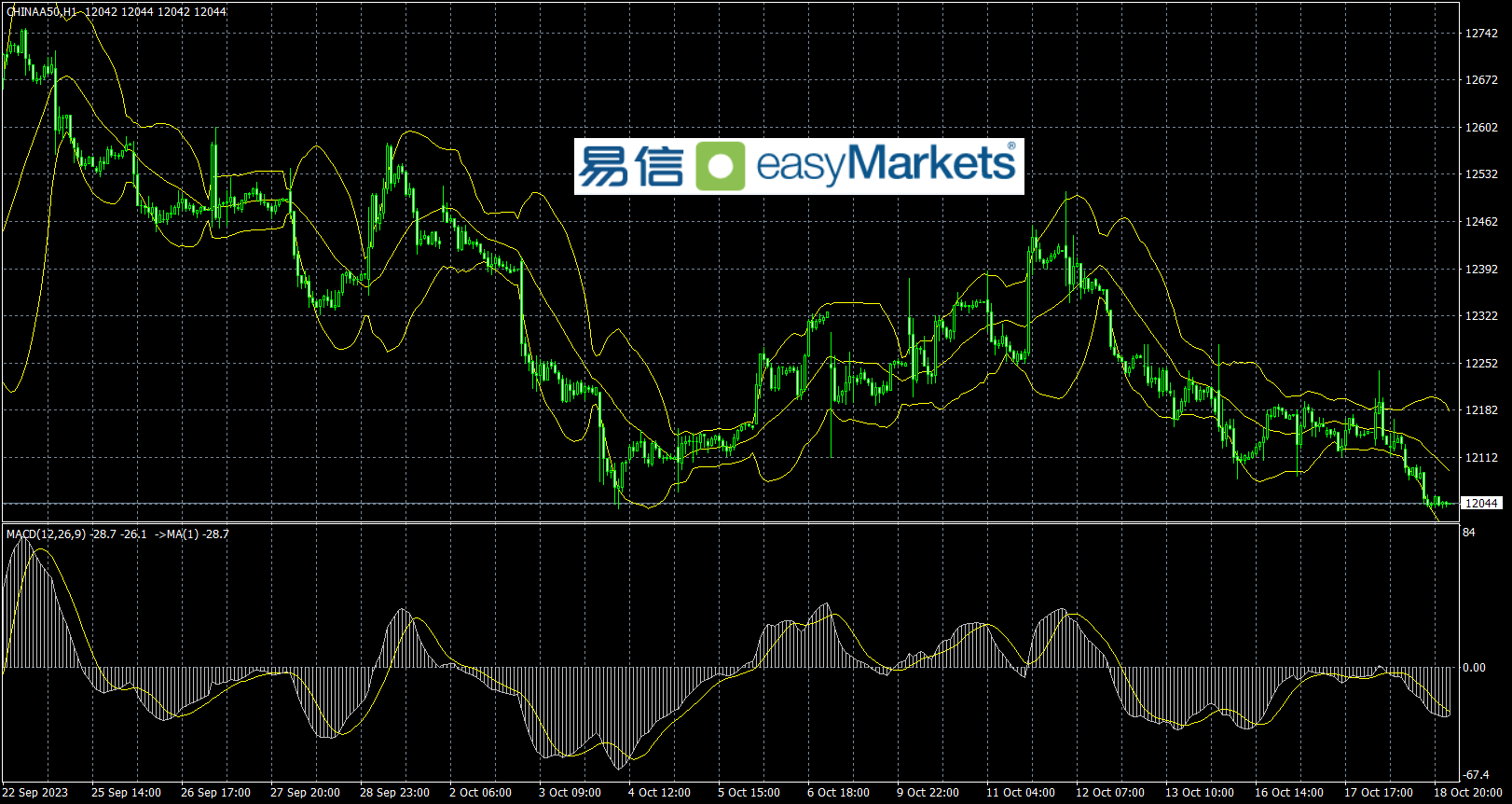 easyMarkets易信：2023年10月19日市场避险情绪升温，黄金和美元联手大幅上涨