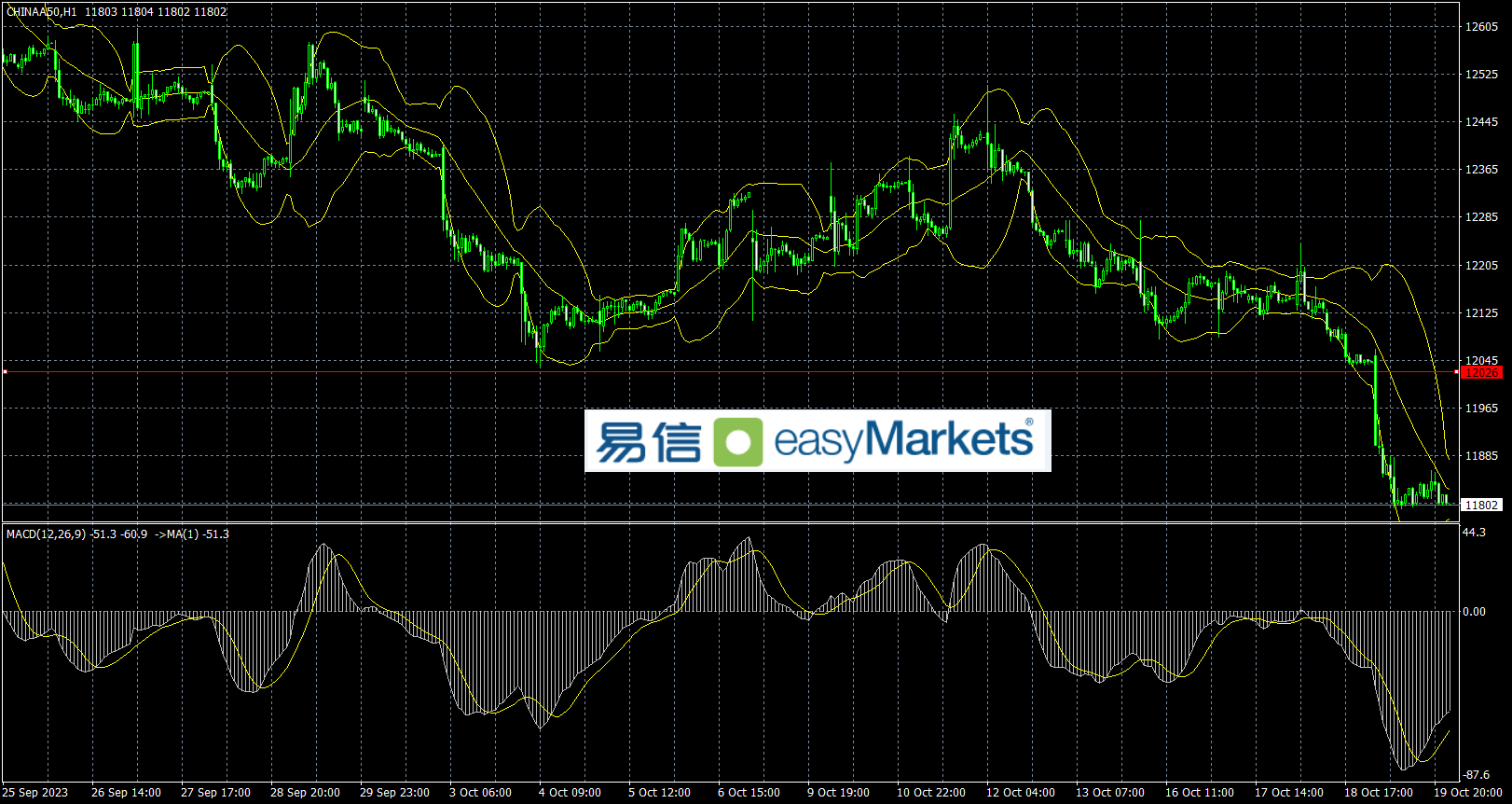 easyMarkets易信：2023年10月20日美联储主席释放鸽派信号，地缘局势紧张，令美元指数大幅震荡