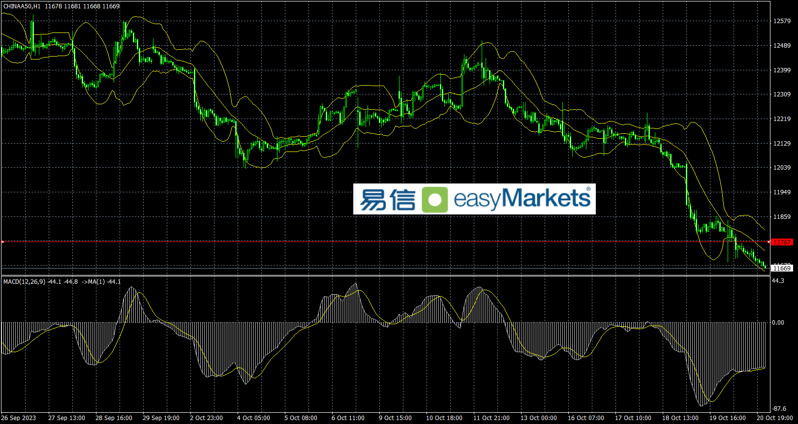 easyMarkets易信：2023年10月23日投资人情绪短线处于修正阶段，市场行情以震荡为主