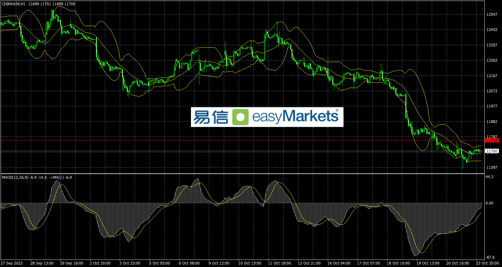 easyMarkets易信：2023年10月24日市场避险情绪有所放缓，黄金和美元罕见同步收跌