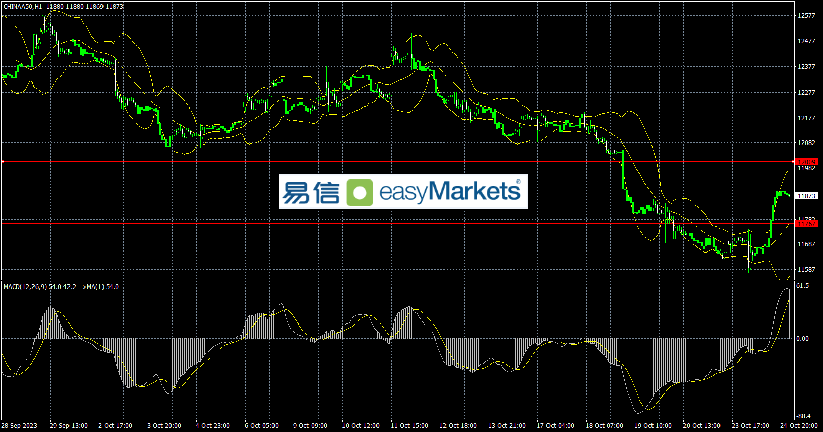 易信easyMarkets：地缘局势紧张，令避险资产价格上扬