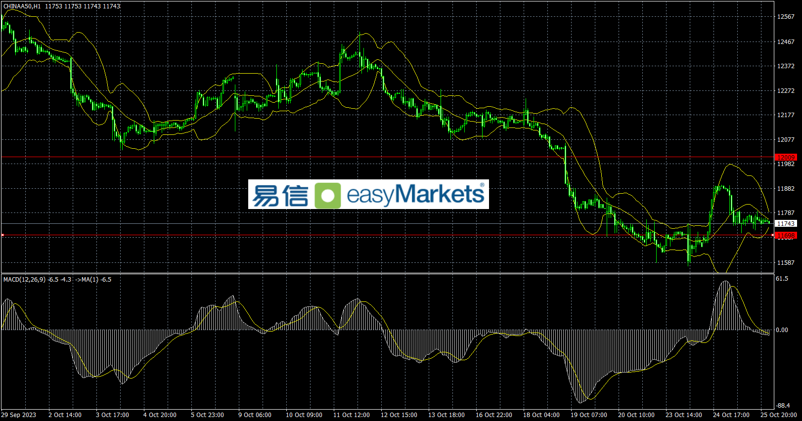 easyMarkets易信：2023年10月26日黄金和美元指数同步上涨，只因中东局势乌云密布