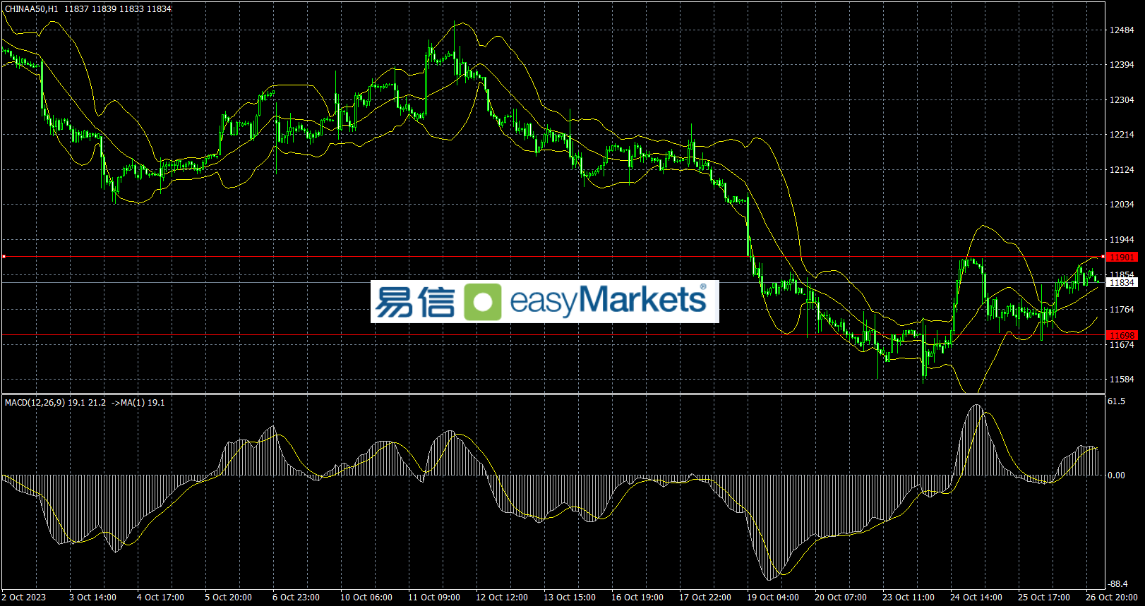 easyMarkets易信：2023年10月27日黄金和美元走势高位震荡，短线市场等待消息面发展方向