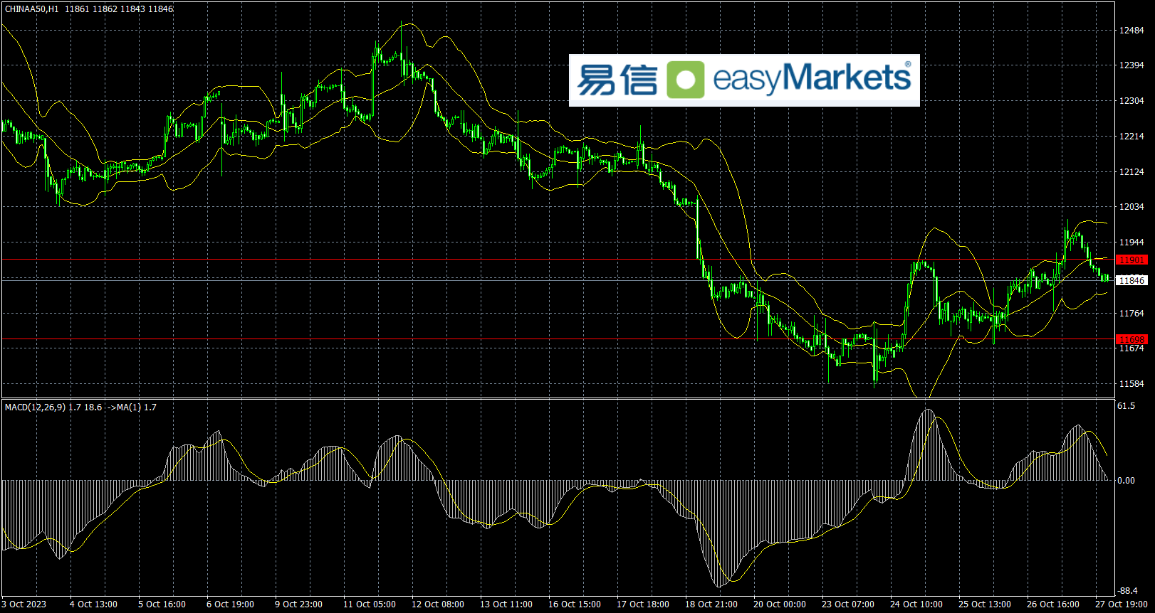 easyMarkets易信：2023年10月30日地域紧张局势助推黄金冲上2000美元