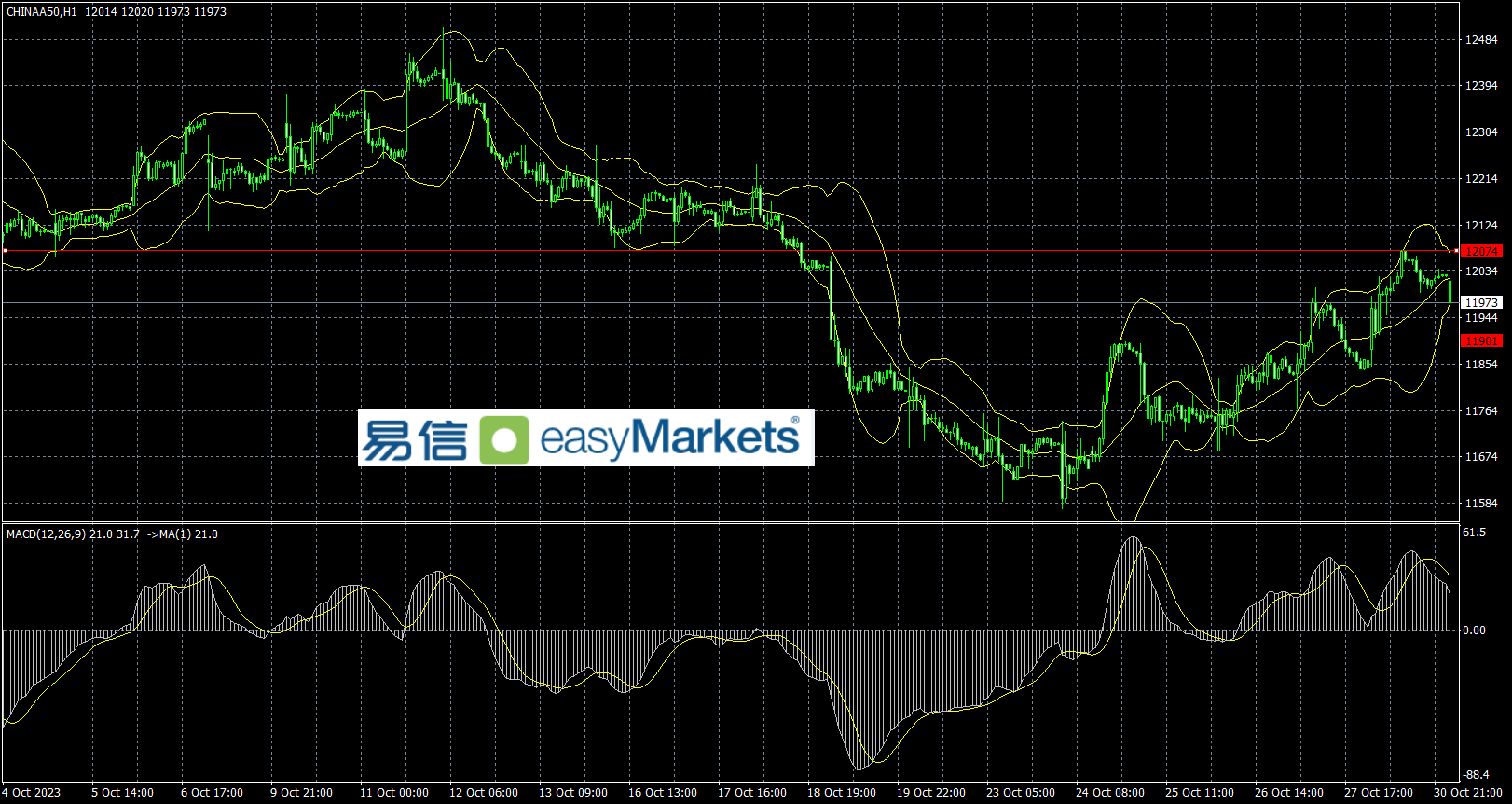 easyMarkets易信：2023年10月31日重大基本面消息公布前，市场情绪趋于谨慎