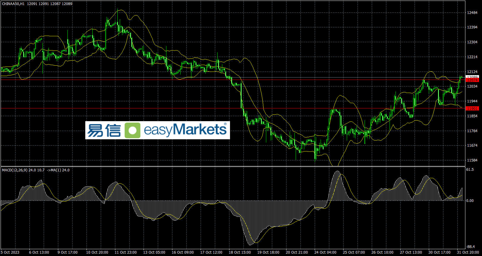 easyMarkets易信：2023年11月1日美联储决议公布前，美元指数震荡走强