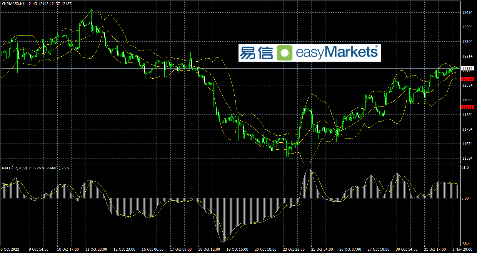 easyMarkets易信：2023年11月2日美联储释放鸽派指引，美元指数高位回落