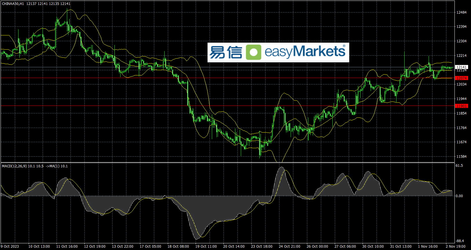 easyMarkets易信：2023年11月3日美元指数当下多空拉锯，市场等待美国非农数据指引