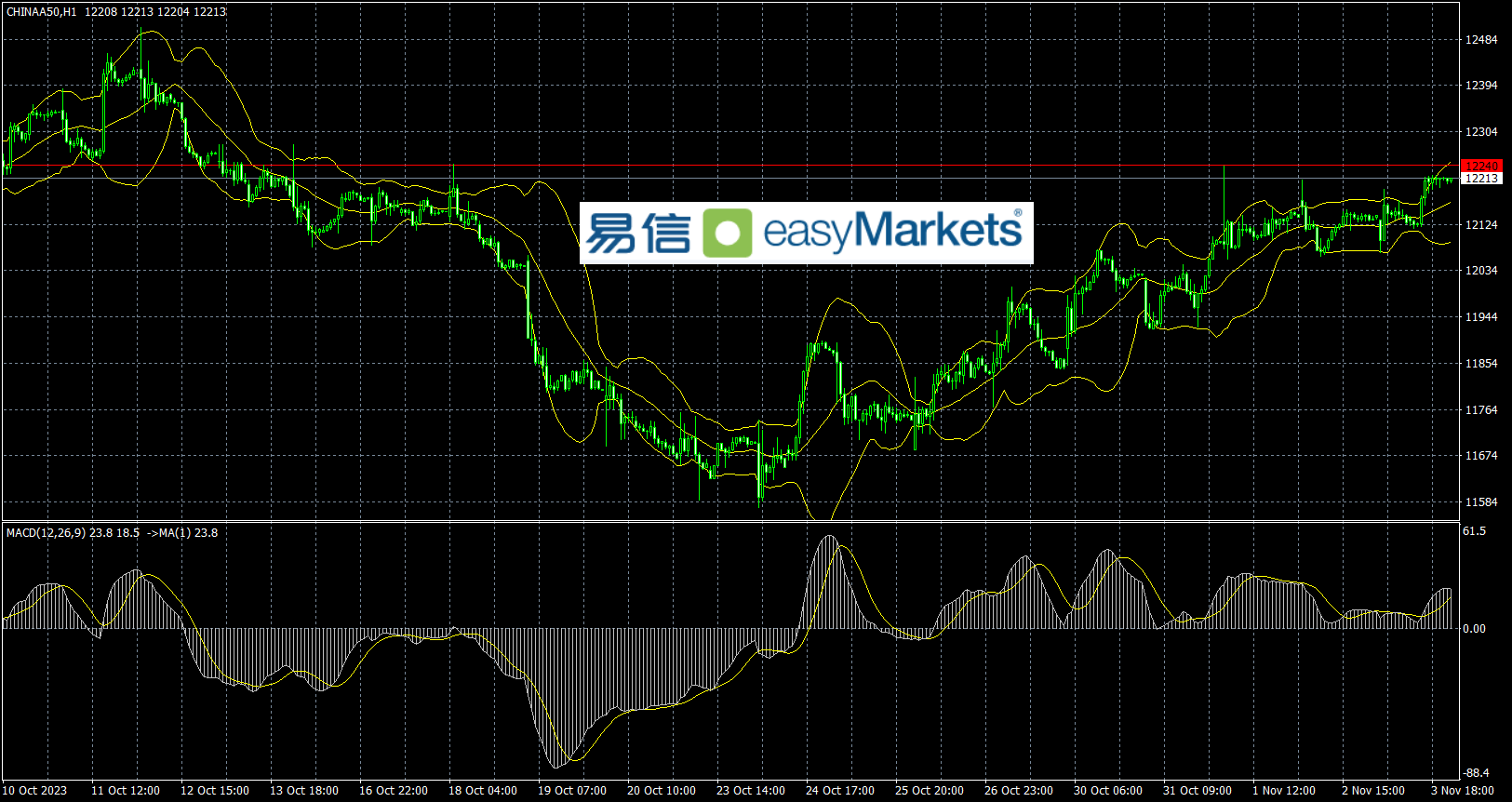 easyMarkets易信：2023年11月6日美国非农数据不及预期，美元指数大幅回落