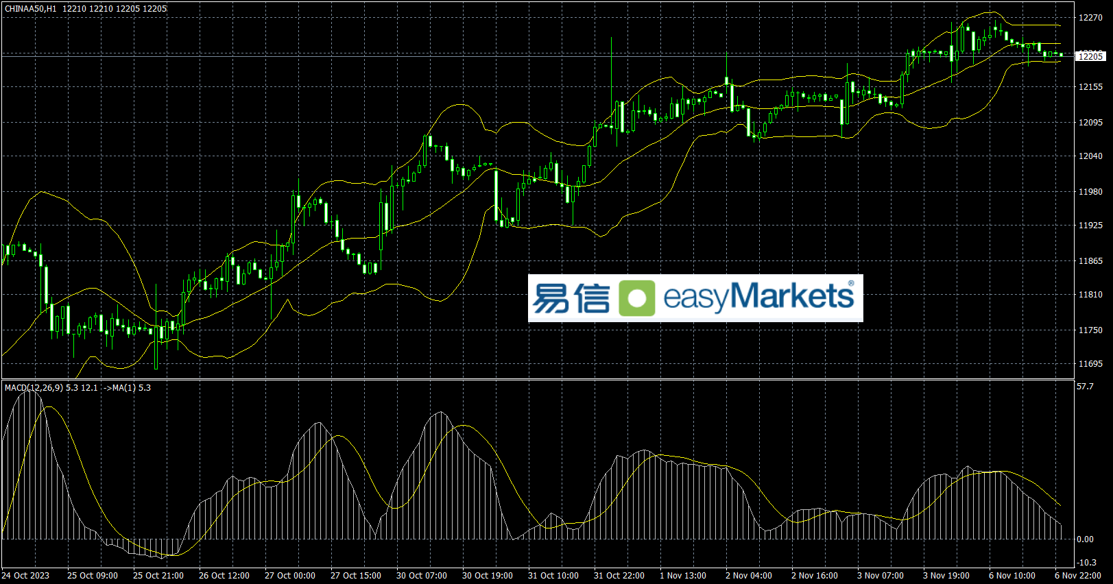 easyMarkets易信：2023年11月7日美元指数触底反弹重回105，黄金人气偏弱跌破1980美元