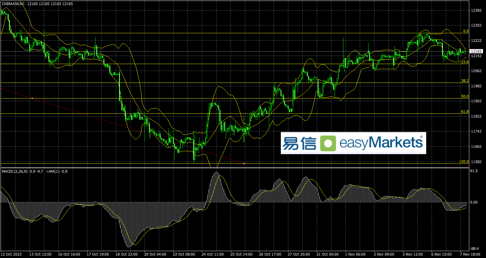 easyMarkets易信：2023年11月8日美债价格走强，大宗商品普跌，市场忧虑经济增长前景