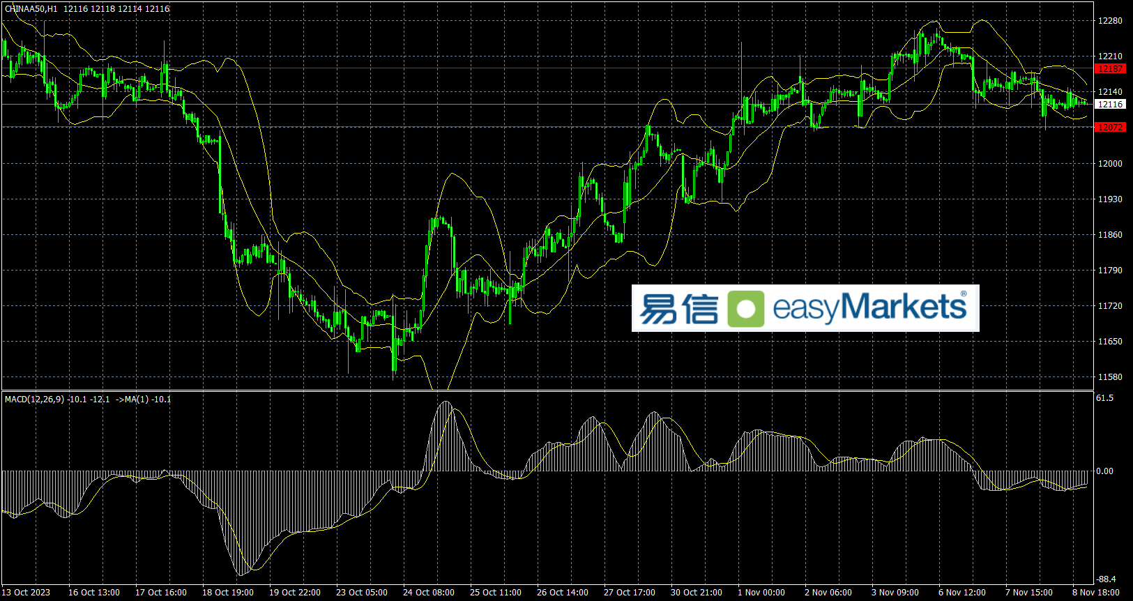 easyMarkets易信：2023年11月9日大宗商品价格纷纷下挫，令非美货币走势分化