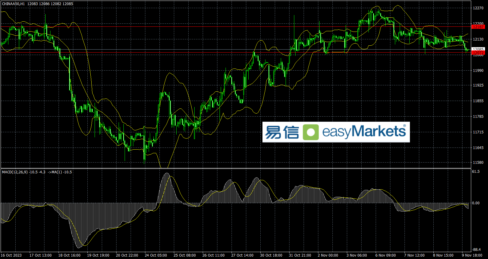 easyMarkets易信：2023年11月10日美联储主席发表鹰派言论，助美元指数录得四连阳