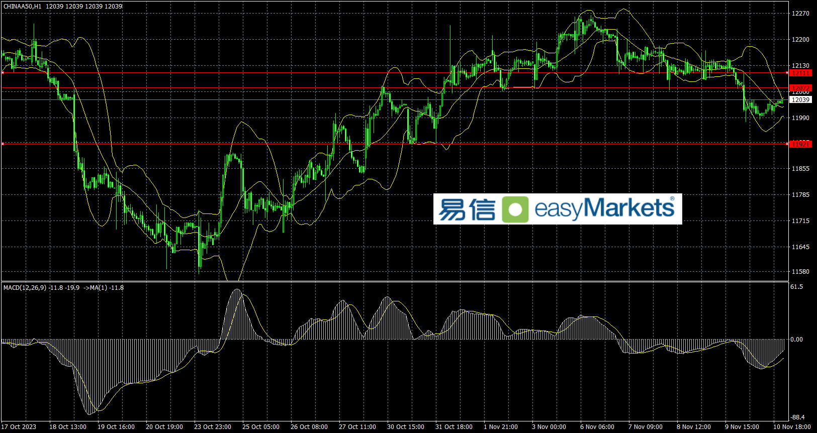 easyMarkets易信：2023年11月13日美联储主席发表鹰派言论，助美元指数录得四连阳