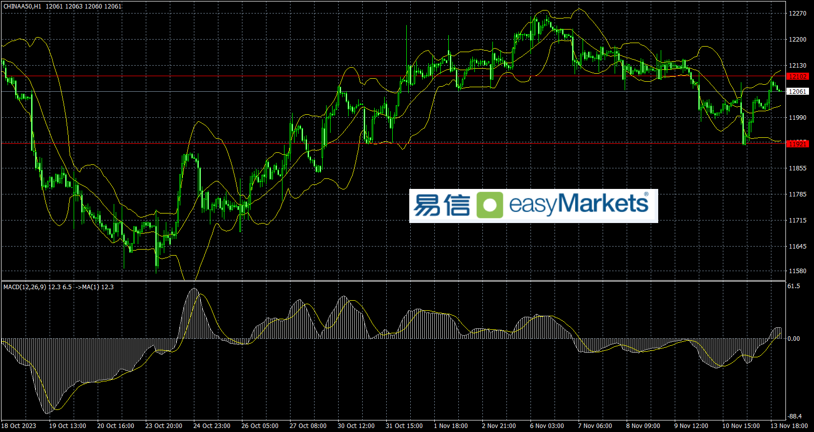 easyMarkets易信：2023年11月14日日内美国将公布CPI数据，短线或对美元产生重大影响