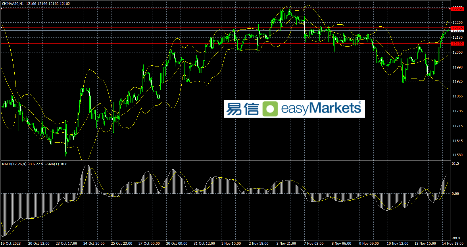 easyMarkets易信：2023年11月14日美国CPI数据低于预期，令美元指数大幅下挫