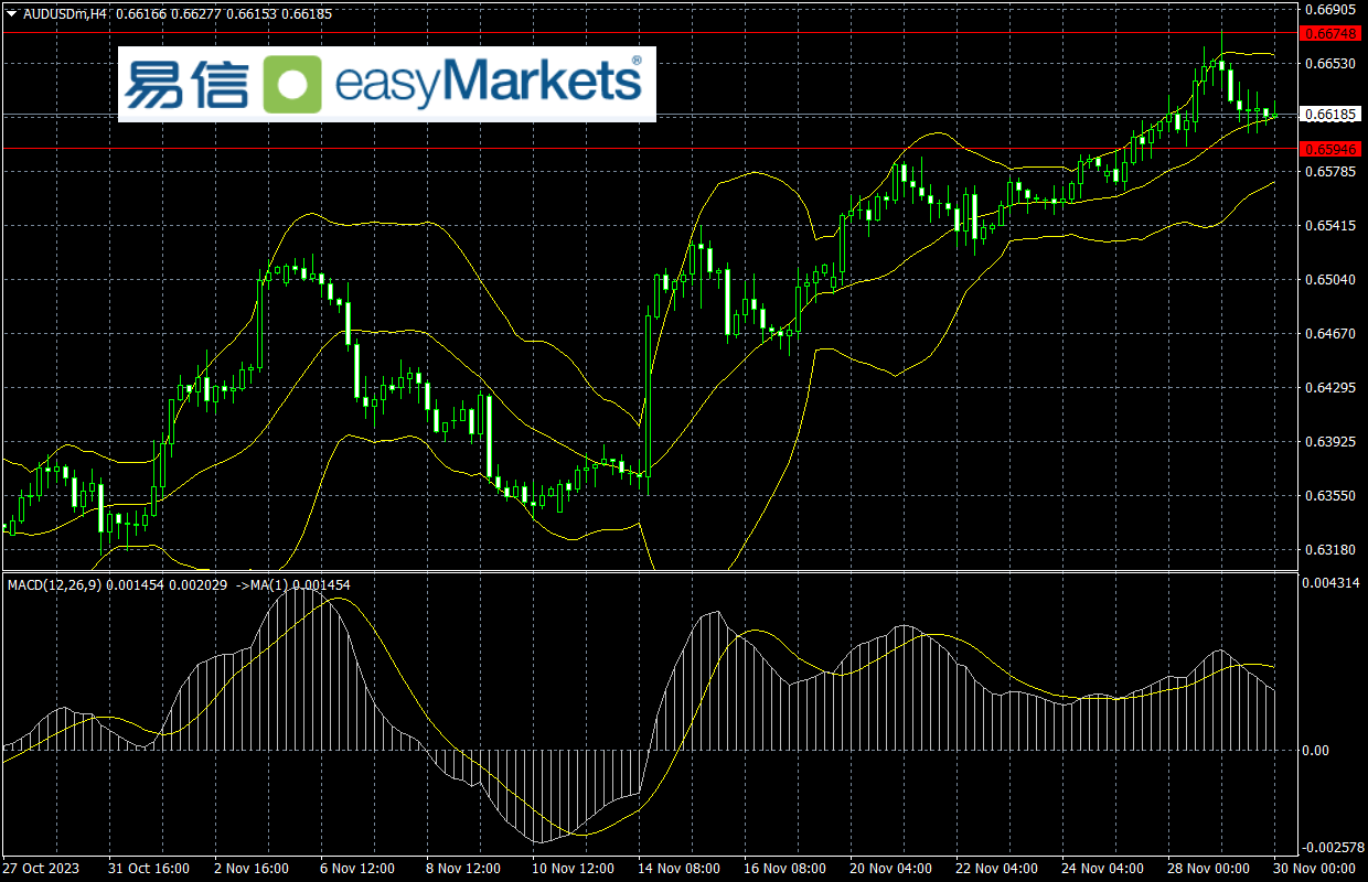 easyMarkets易信：2023年11月30日日内重要数据公布，美元指数短线将出方向