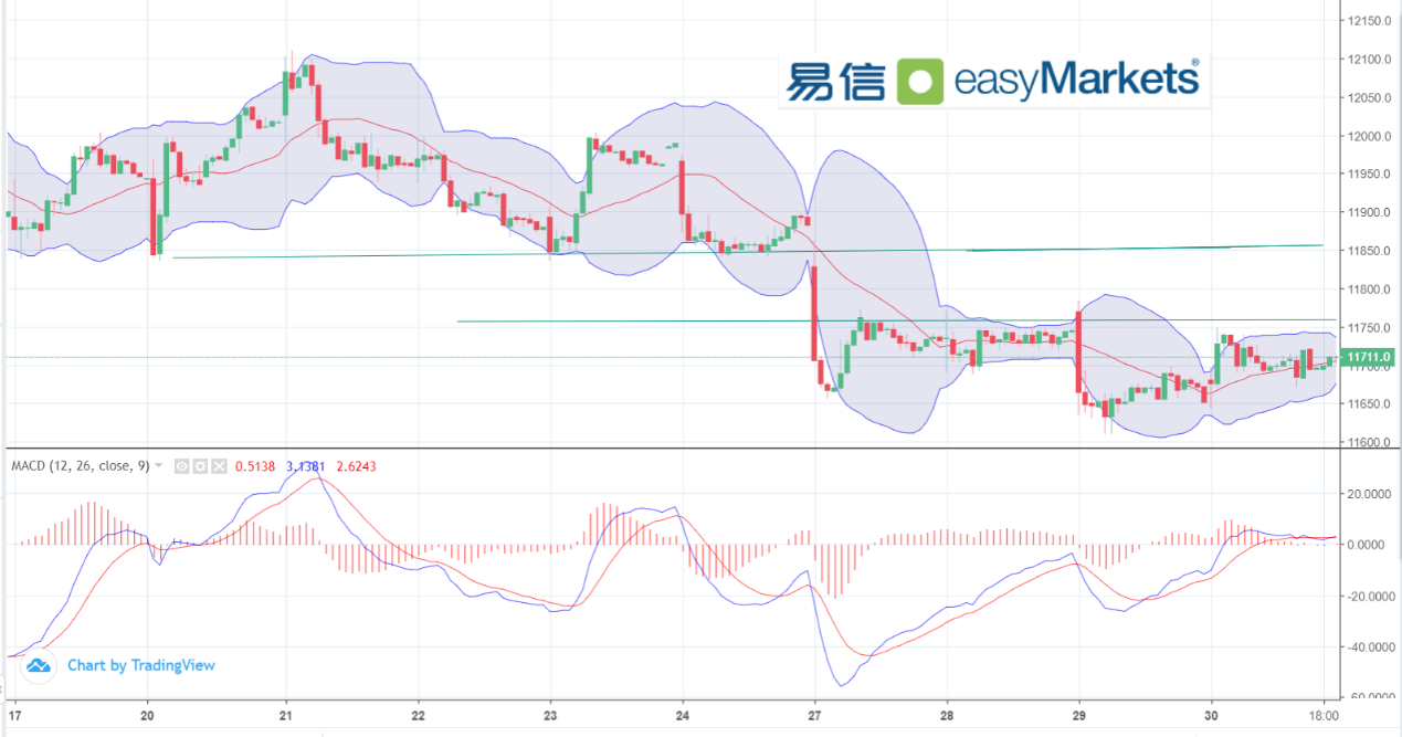 easyMarkets易信：2023年12月1日交易逻辑陷入经济比差氛围中，日内关注美国，欧元区数据结果