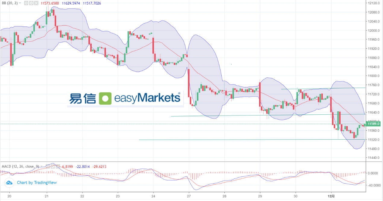 easyMarkets易信：2023年12月4日市场炒作美联储明年初将降息，黄金短线大幅飙升