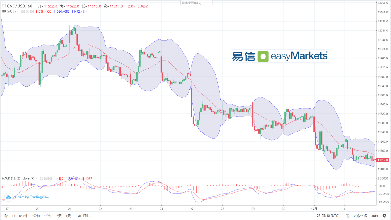 easyMarkets易信：2023年12月5日美元指数触底反弹，黄金遭遇罕见多转空大翻盘