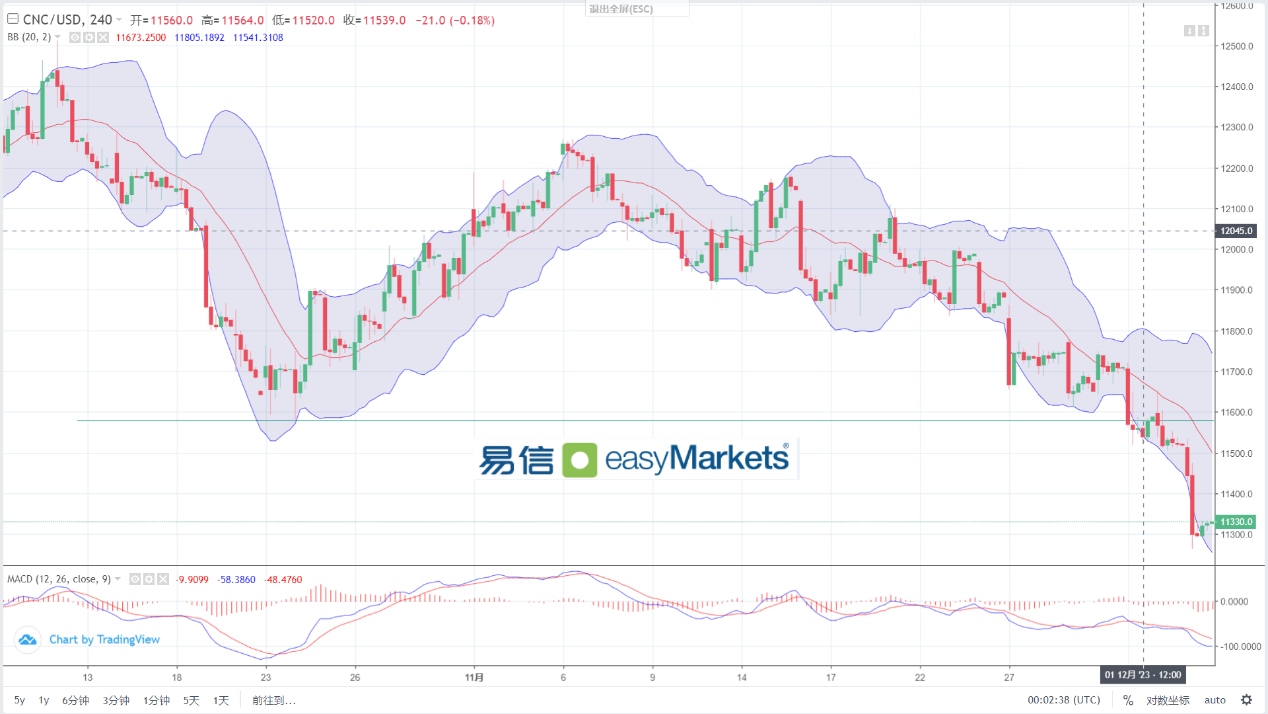 easyMarkets易信：2023年12月6日美元指数冲击104压力，黄金向下测试2010美元支撑