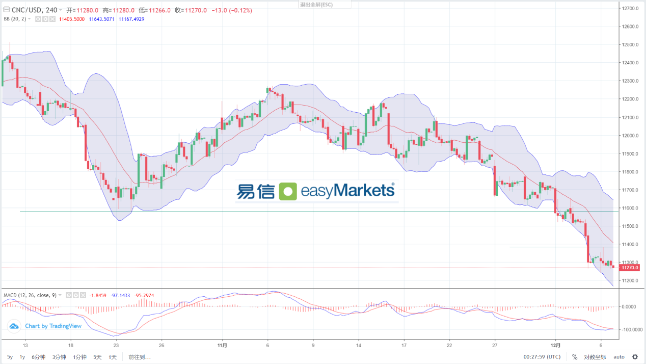 easyMarkets易信：2023年12月7日美元指数虽连续反弹，但后市表现依然要看数据脸色