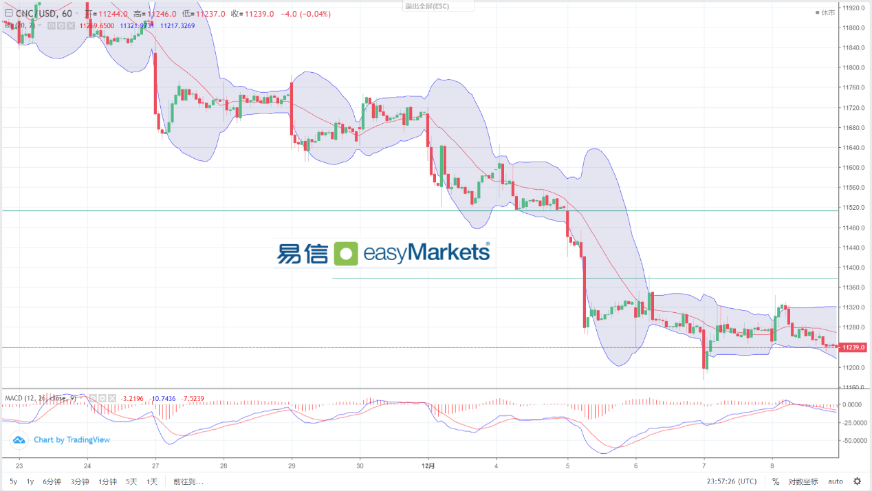 easyMarkets：2023年12月11日美国就业数据强劲，美元短线重获升势