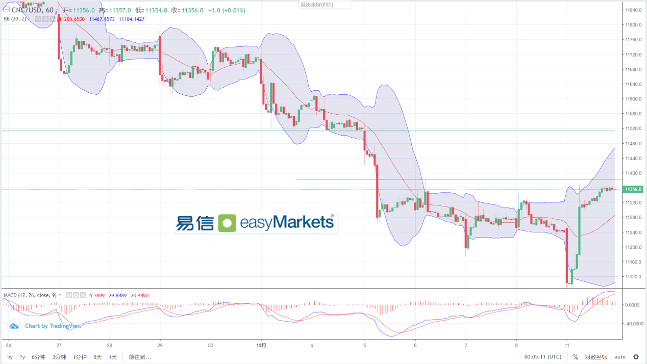 easyMarkets易信：2023年12月12日美元指数当下维持横盘形态，日内美国CPI数据将打破僵局