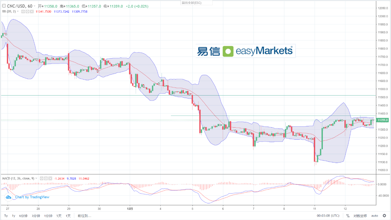 easyMarkets易信：2023年12月13日当下各交易品种走势震荡，等待美联储决议引爆行情