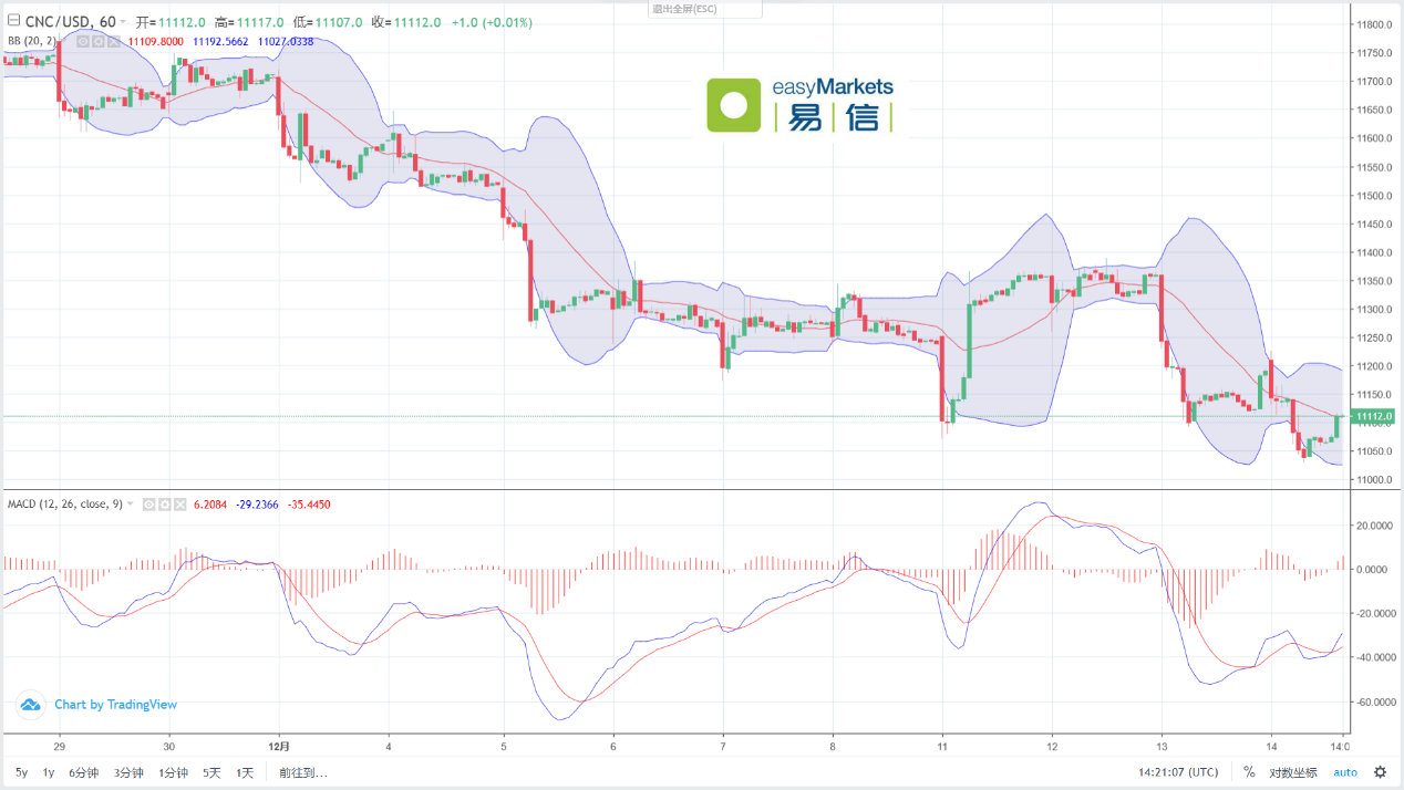 easyMarkets易信：2023年12月15日欧美央行政策指引出现分化，美元指数跌破102