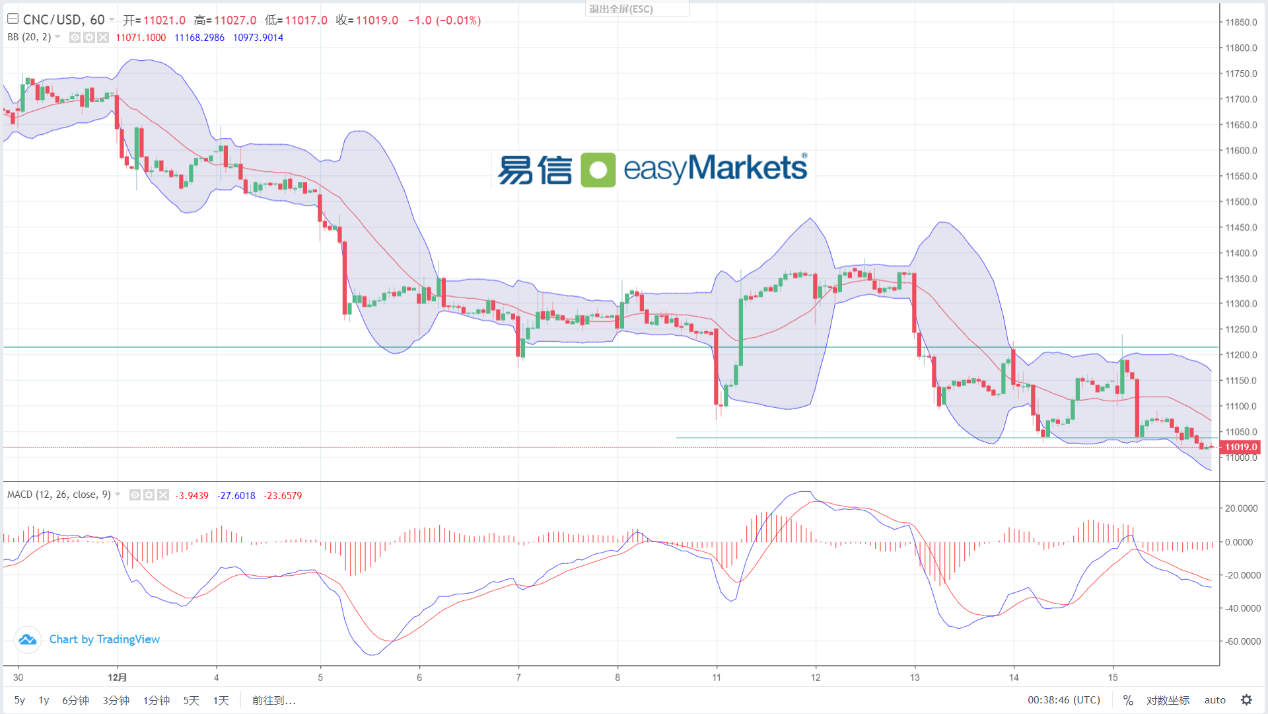 easyMarkets易信：2023年12月18日美联储官员对短期内降息的预期降温，美元指数低位反弹