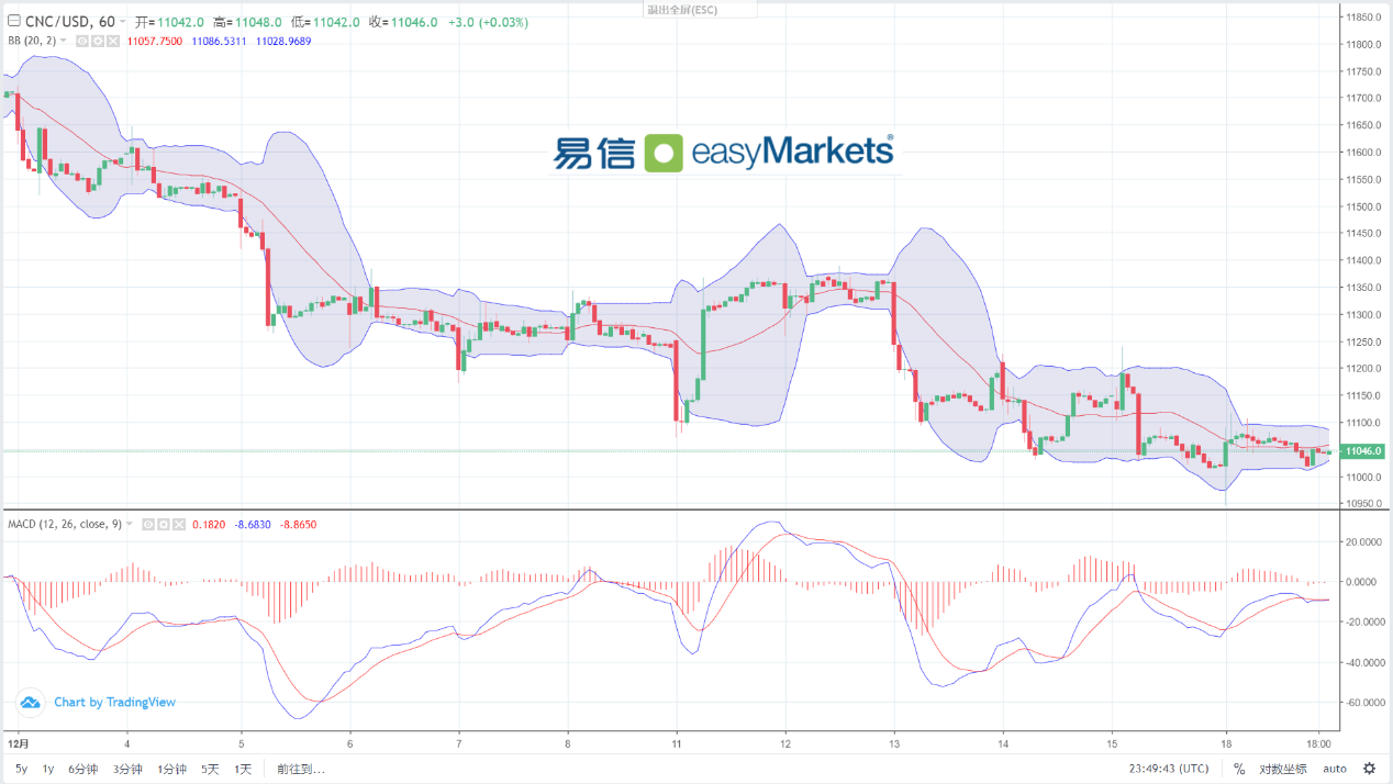 easyMarkets易信：2023年12月19日市场行情短线保持平静，但今日重磅事件将引发激荡