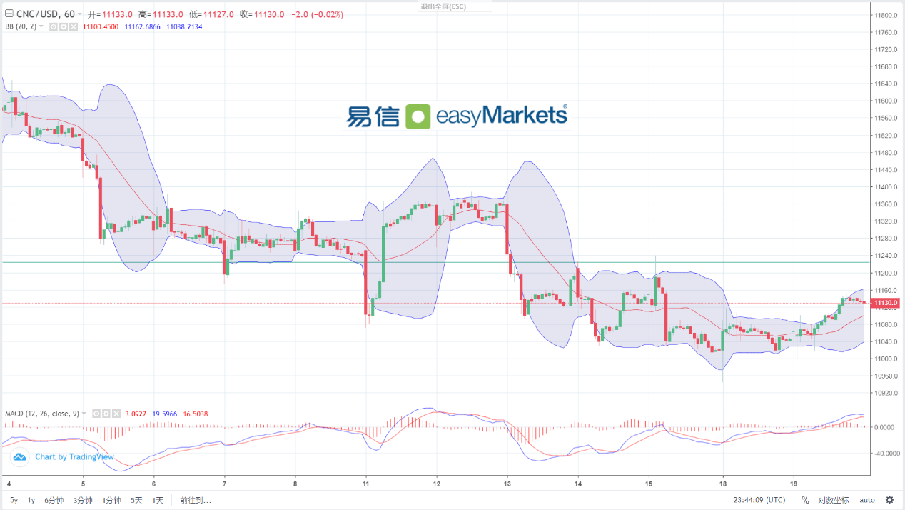 easyMarkets易信：2023年12月20日美元指数短线横盘，年前市场参与交易的意愿不高