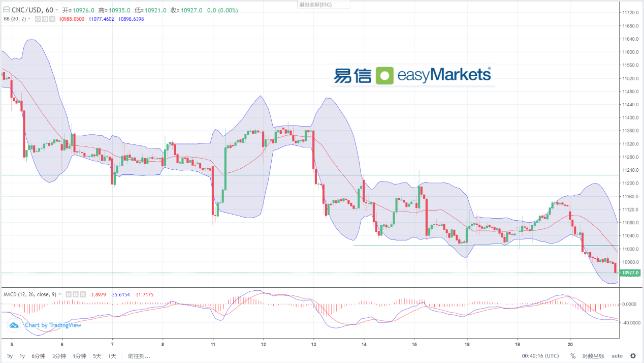 easyMarkets易信：2023年12月21日英国数据利空令英镑大幅跳水，日内关注美国数据结果