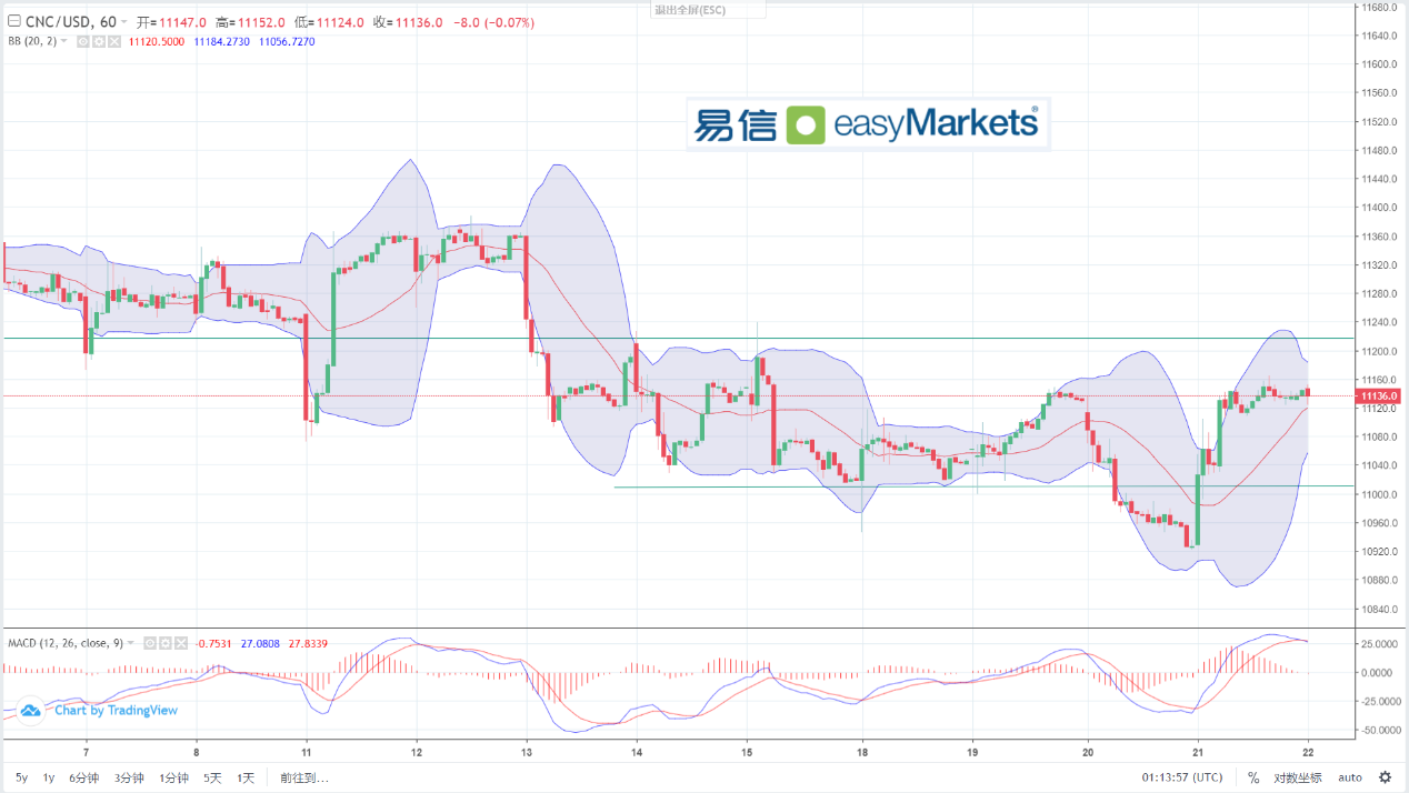 easyMarkets易信：2023年12月22日长假前夕，美元指数短线大幅回落