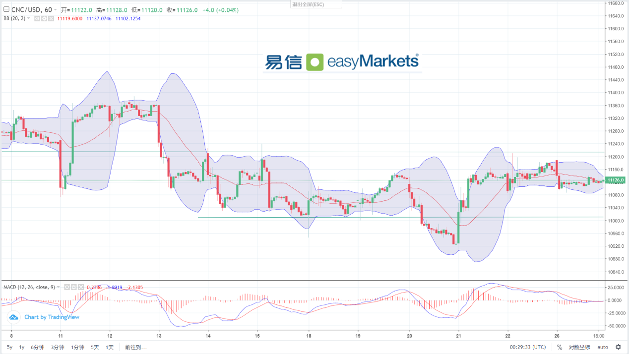 easyMarkets易信：2023年12月27日美元指数窄幅横盘震荡，市场参与交易的意愿不高