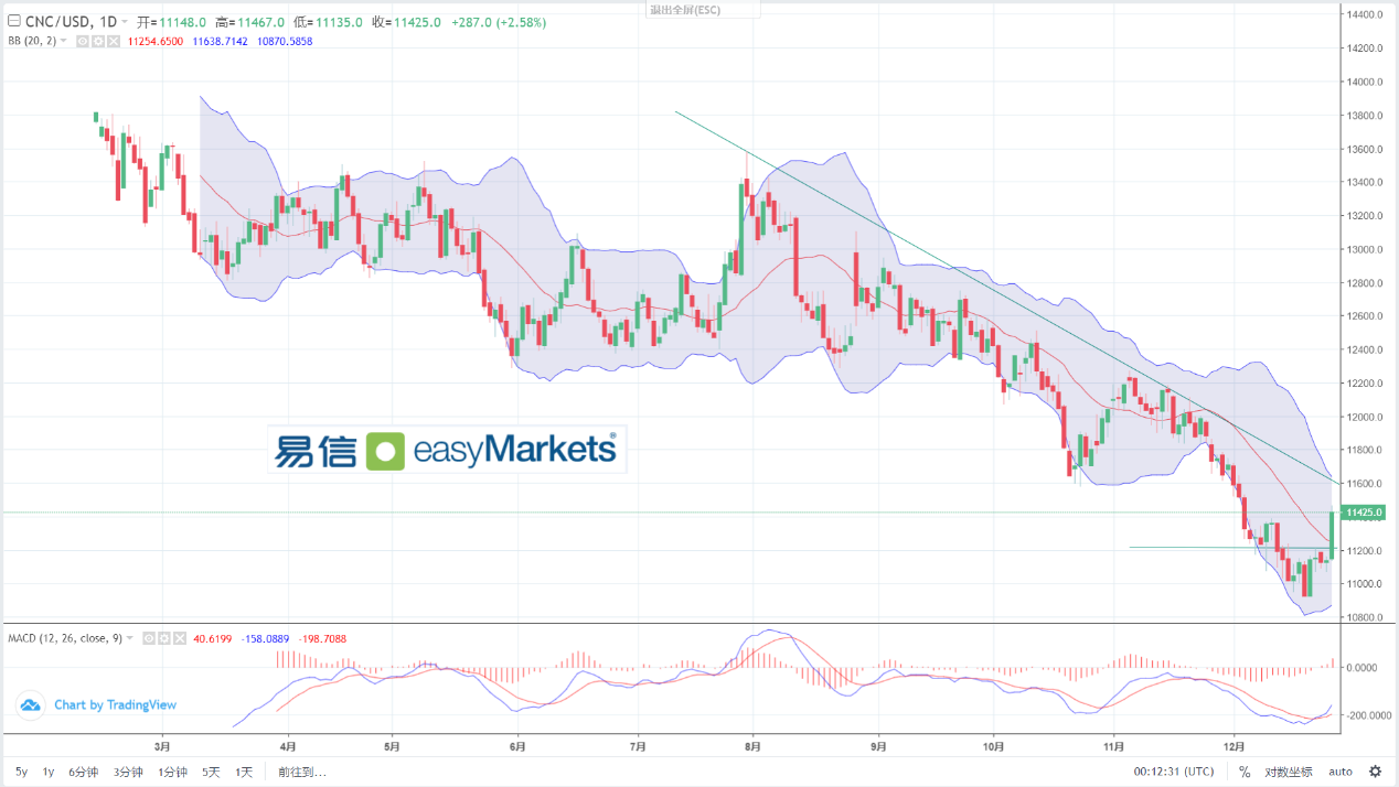 easyMarkets易信：2023年12月29日当下市场情绪谨慎，美元止跌，黄金高位回落