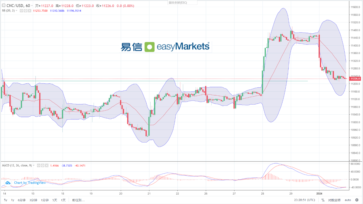 easyMarkets易信：2024年1月3日美元指数空头持续离场，日内涨幅近80点