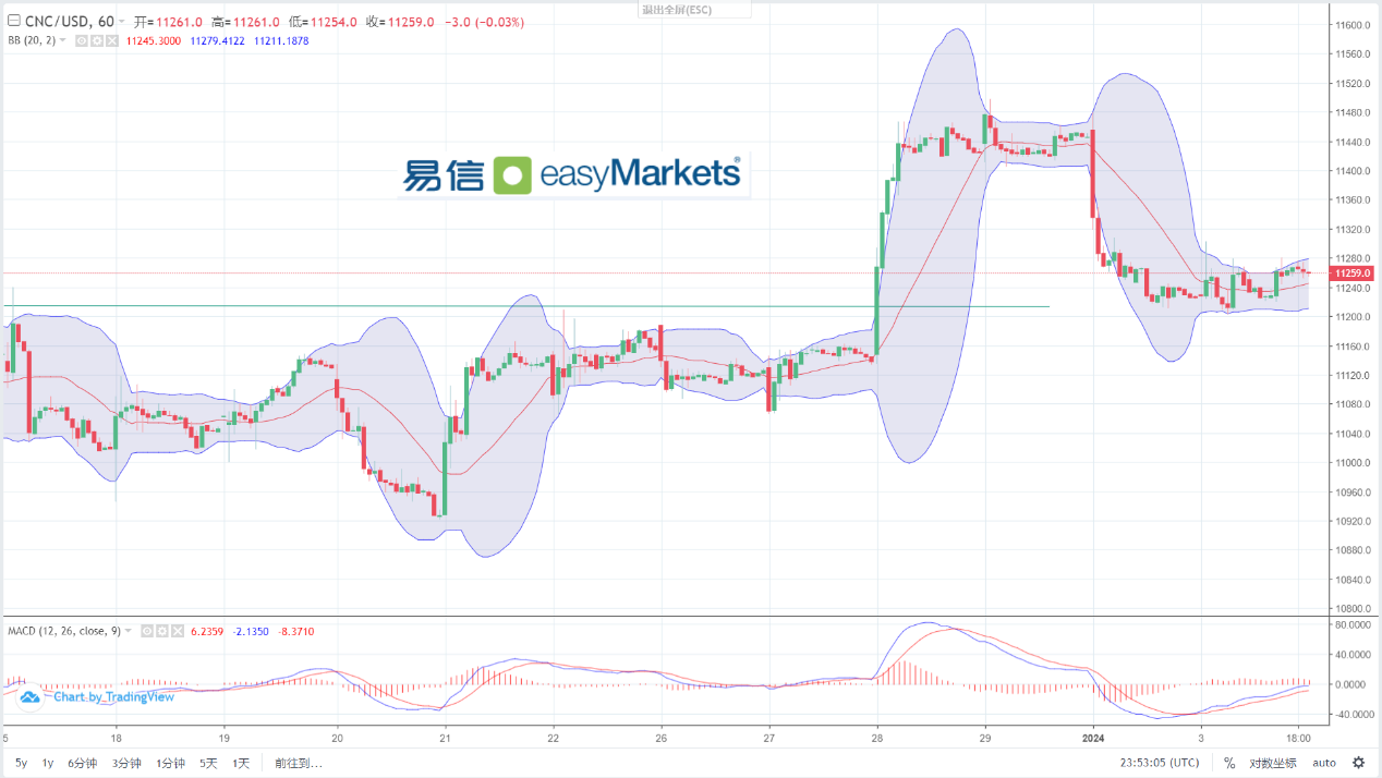 easyMarkets易信：2024年1月4日美联储纪要未提降息急迫性，美元指数录得3周高点