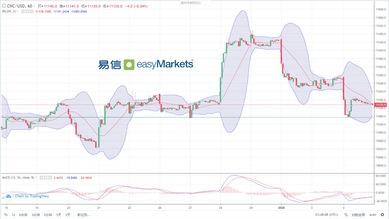 easyMarkets易信：2024年1月5日美元指数短线横盘震荡，市场等待日内美国非农数据结果