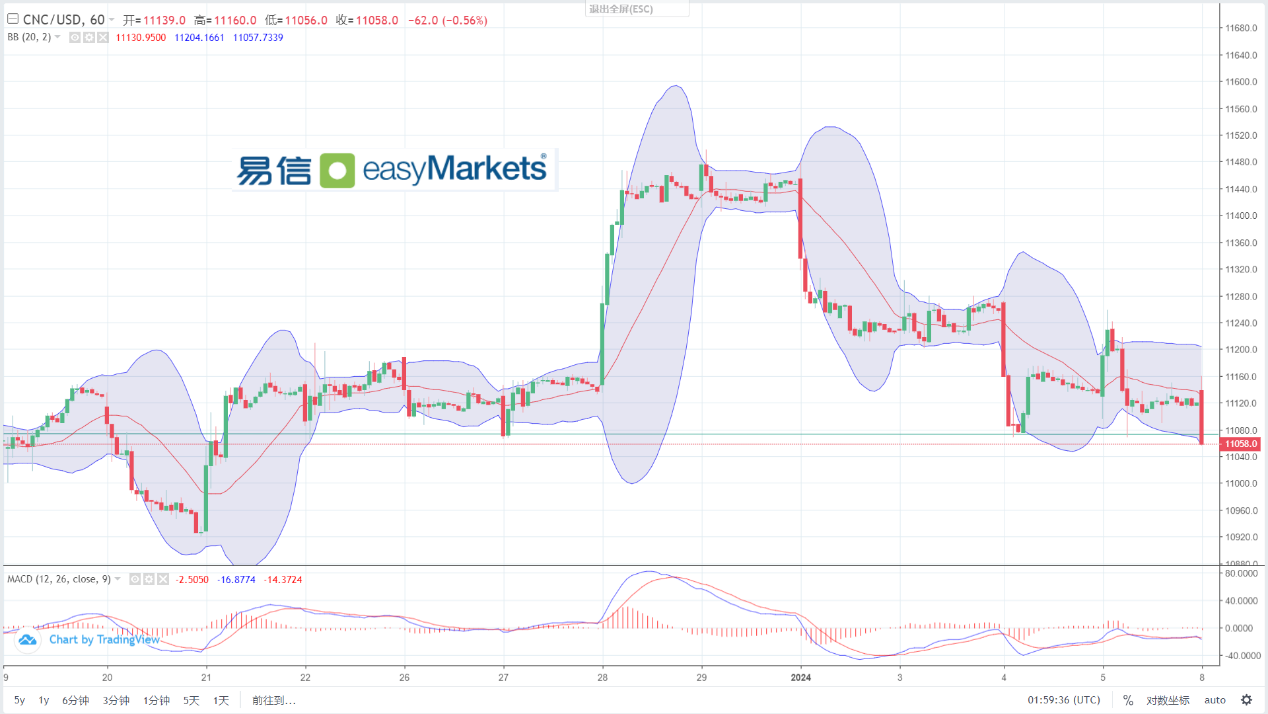 easyMarkets易信：2024年1月8日市场对美国就业数据解读存分歧，美元指数震荡幅度近百点