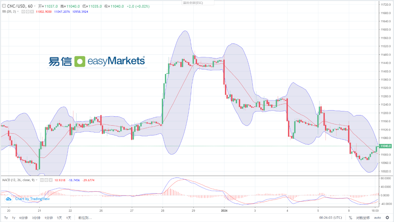 easyMarkets易信：2024年1月9日市场情绪短线回归平静，美元指数呈现窄幅横盘形态