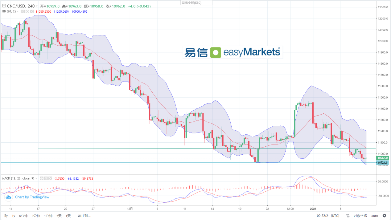 easyMarkets易信：2024年1月10日当下投资人情绪谨慎，市场短线维持震荡形态