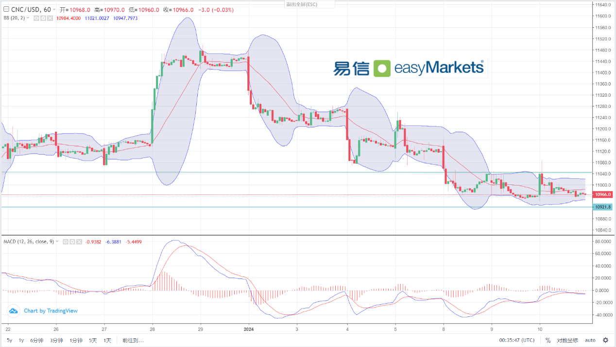 easyMarkets易信：2024年1月11日日内美国将公布CPI数据，美元指数或面临方向选择