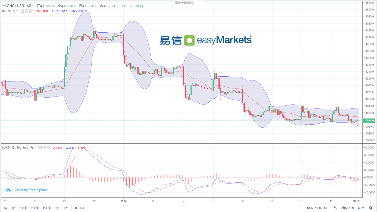 easyMarkets易信：2024年1月12日美国CPI数据向好，美元指数短线大幅波动