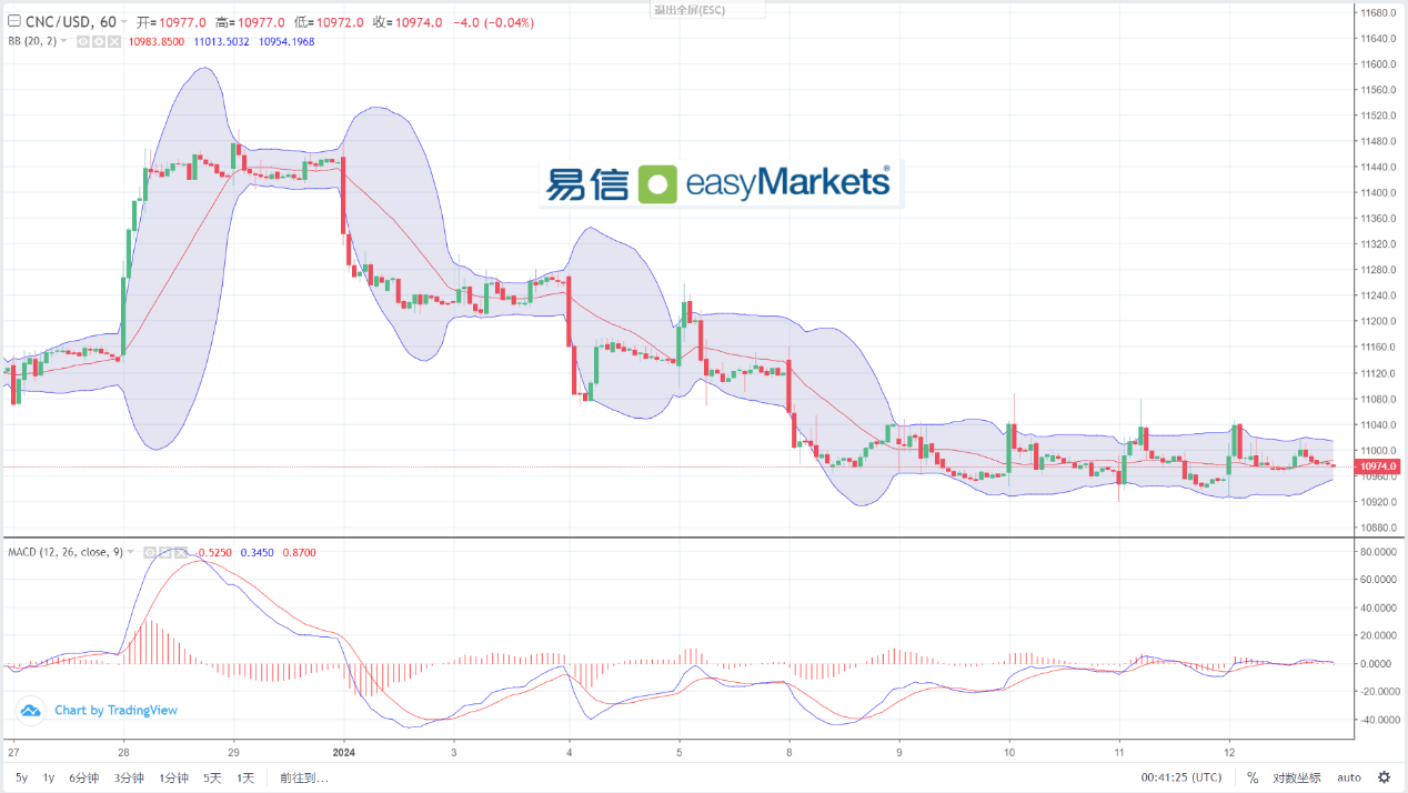 easyMarkets易信：2024年1月15日市场短线处于相对均衡态势中，美元指数或维持震荡形态