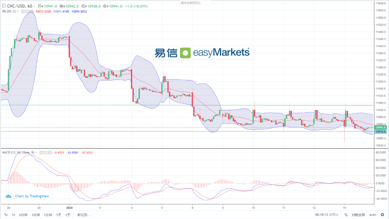 easyMarkets易信：2024年1月16日当前市场走势平淡，日内英国数据可能打破平衡